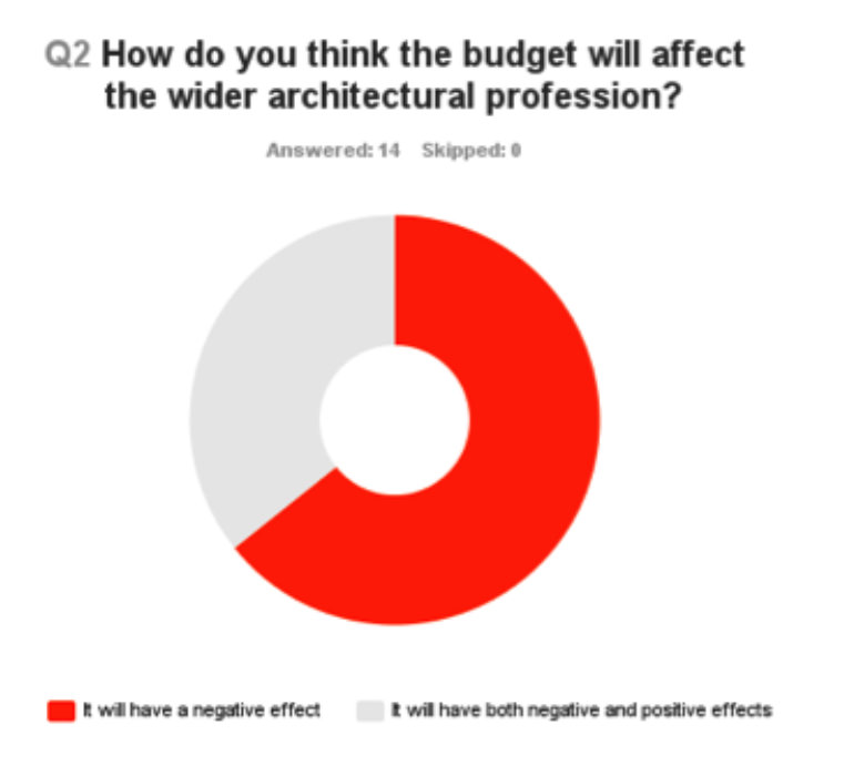 SA Budget survey chart